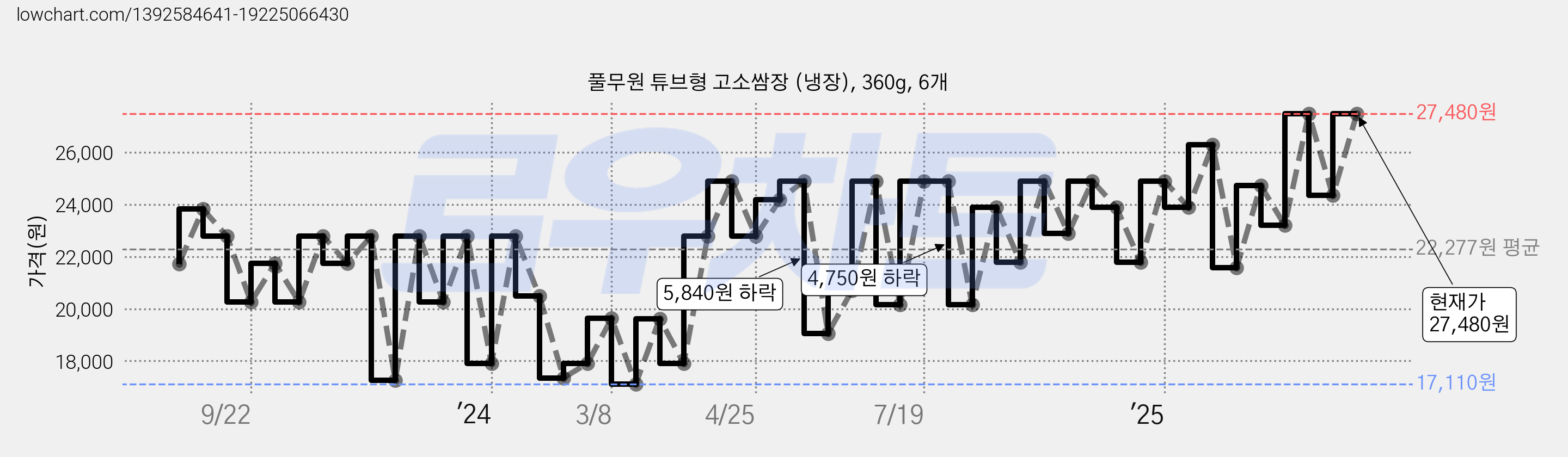 풀무원 튜브형 고소쌈장 (냉장), 360g, 6개 가격 변동 차트, 현재가 27,480원, 관측 최저가 17,110원