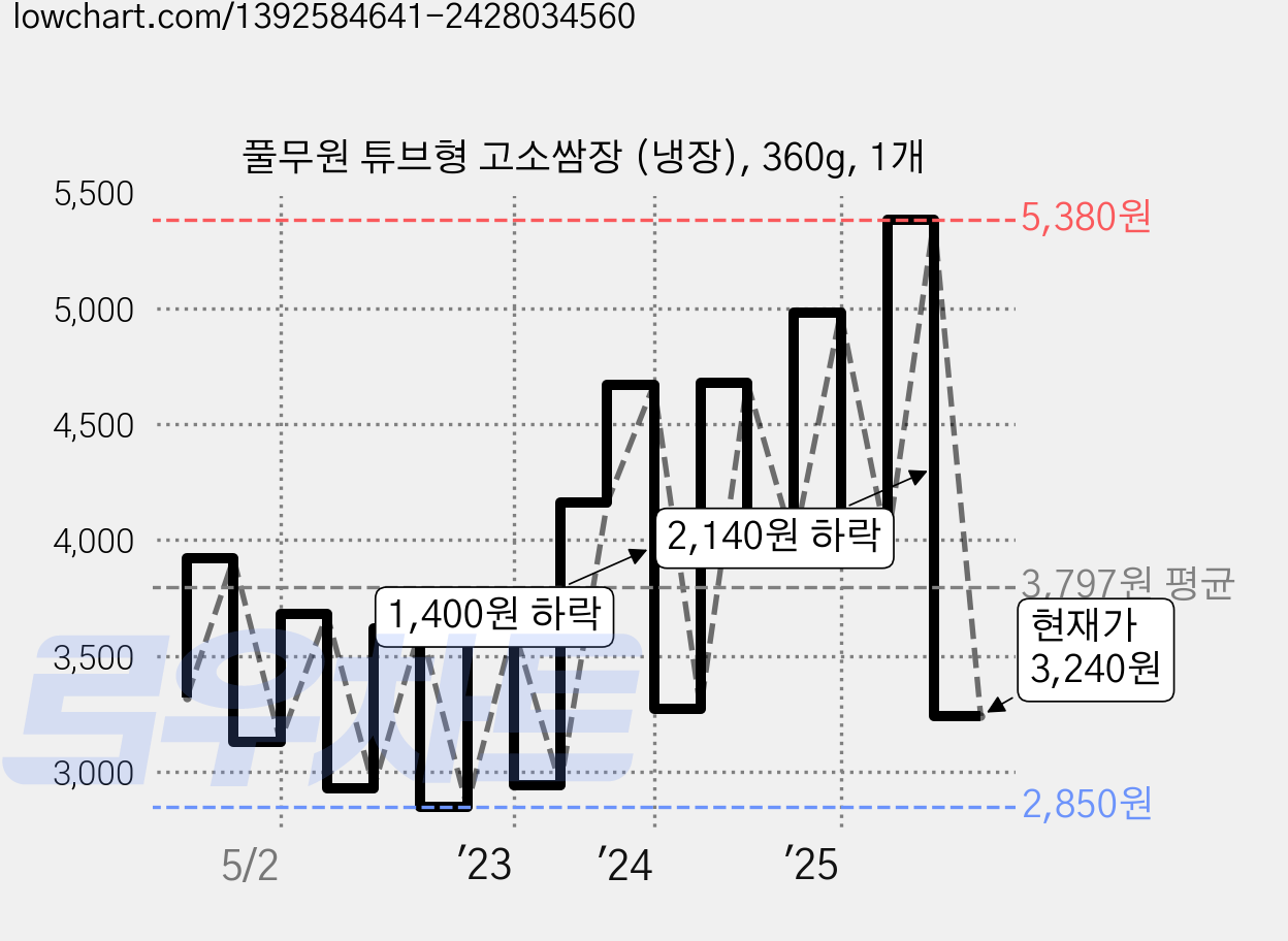 풀무원 튜브형 고소쌈장 (냉장), 360g, 1개 가격 변동 차트, 현재가 3,240원, 관측 최저가 2,850원