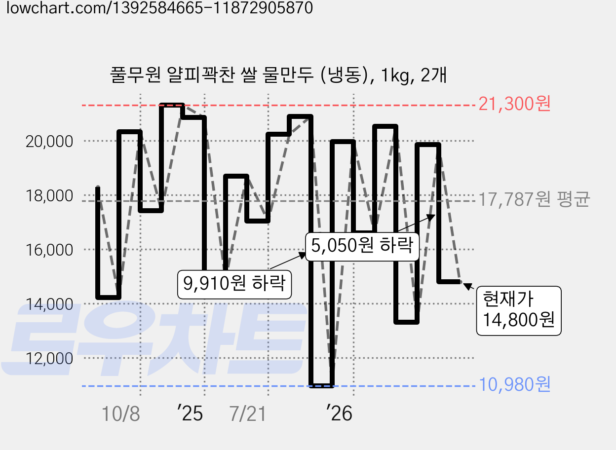 풀무원 얄피꽉찬 쌀 물만두 (냉동), 1kg, 2개 가격 변동 차트, 현재가 14,800원, 관측 최저가 10,980원