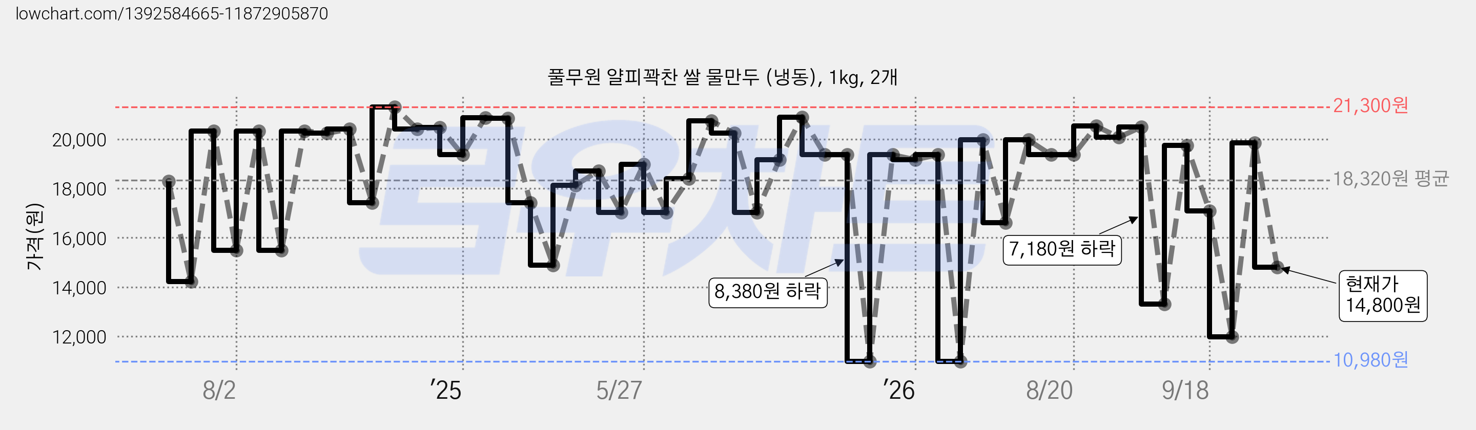 풀무원 얄피꽉찬 쌀 물만두 (냉동), 1kg, 2개 가격 변동 차트, 현재가 14,800원, 관측 최저가 10,980원