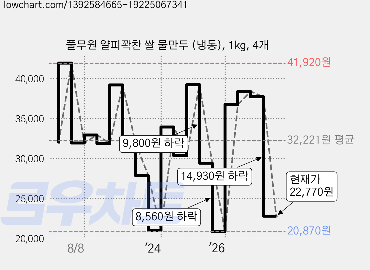 풀무원 얄피꽉찬 쌀 물만두 (냉동), 1kg, 4개 가격 변동 차트, 현재가 22,770원, 관측 최저가 20,870원