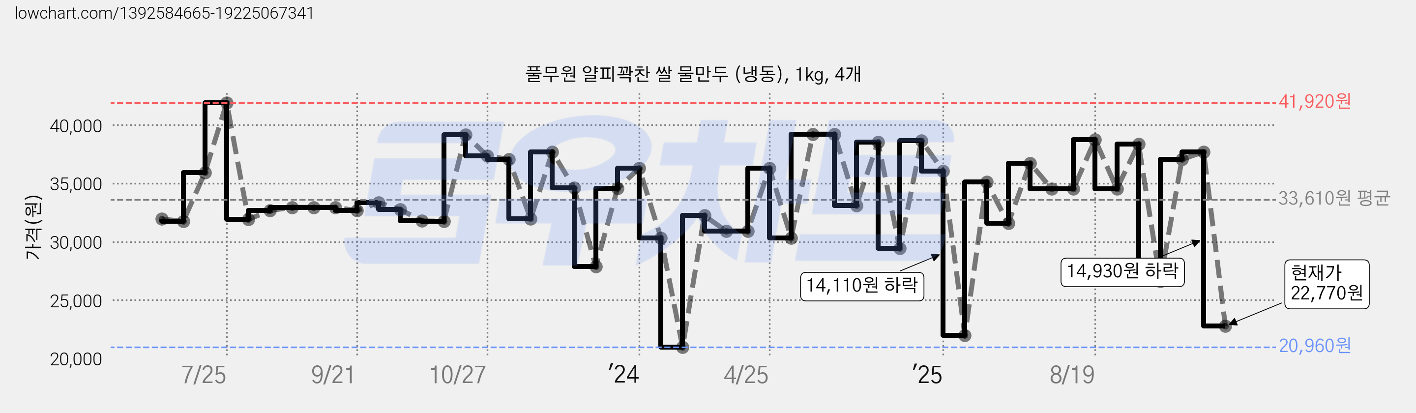 풀무원 얄피꽉찬 쌀 물만두 (냉동), 1kg, 4개 가격 변동 차트, 현재가 22,770원, 관측 최저가 20,870원