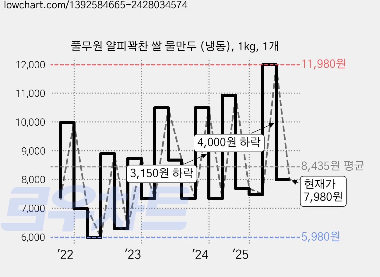 풀무원 얄피꽉찬 쌀 물만두 (냉동), 1kg, 1개 가격 변동 차트, 현재가 7,980원, 관측 최저가 5,980원