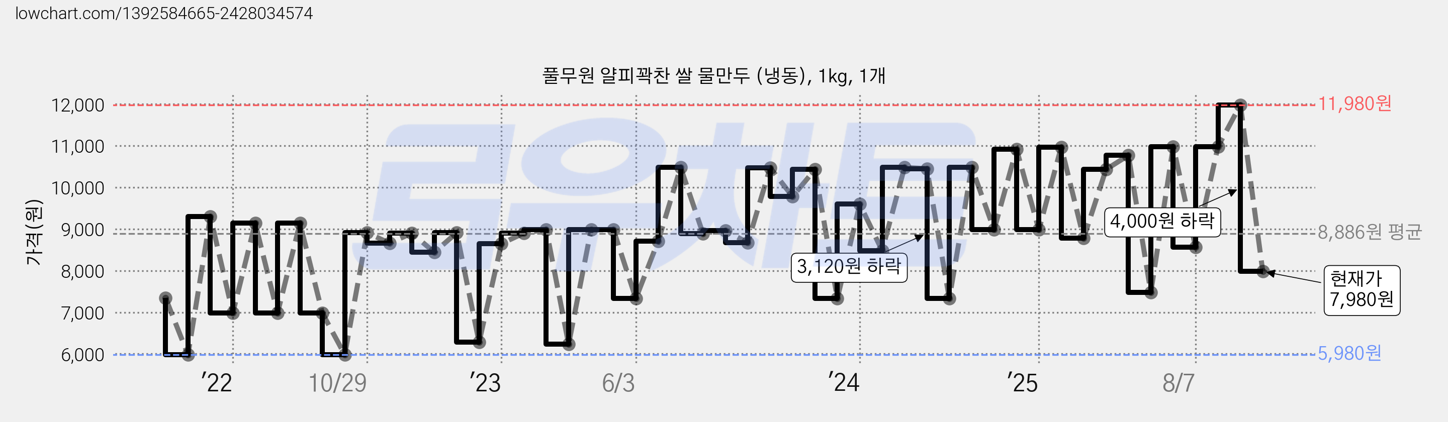풀무원 얄피꽉찬 쌀 물만두 (냉동), 1kg, 1개 가격 변동 차트, 현재가 7,980원, 관측 최저가 5,980원