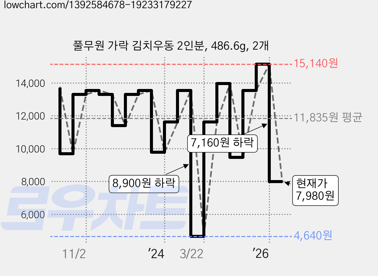 풀무원 가락 김치우동 2인분, 486.6g, 2개 가격 변동 차트, 현재가 7,980원, 관측 최저가 4,640원