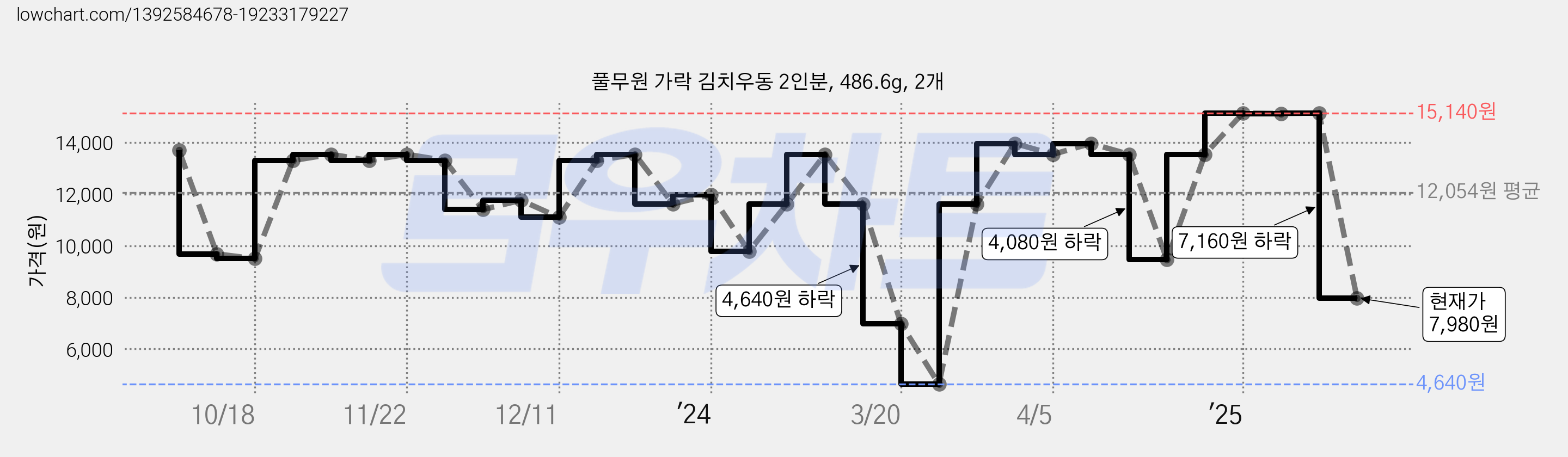 풀무원 가락 김치우동 2인분, 486.6g, 2개 가격 변동 차트, 현재가 7,980원, 관측 최저가 4,640원