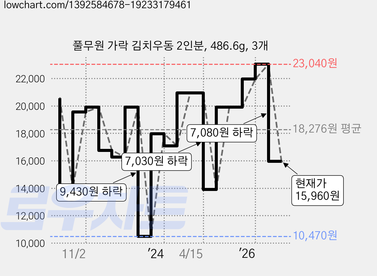 풀무원 가락 김치우동 2인분, 486.6g, 3개 가격 변동 차트, 현재가 15,960원, 관측 최저가 10,470원