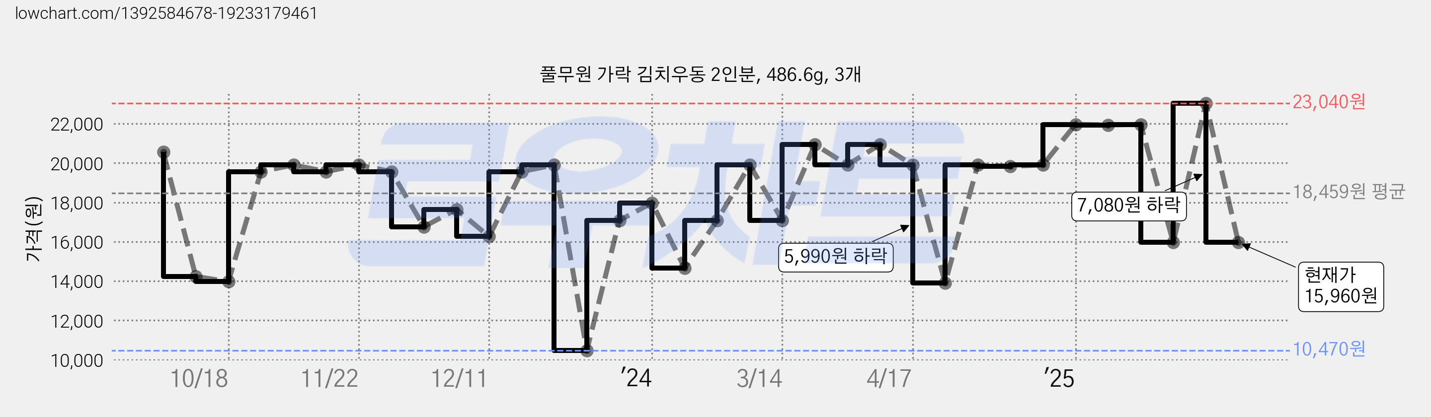 풀무원 가락 김치우동 2인분, 486.6g, 3개 가격 변동 차트, 현재가 15,960원, 관측 최저가 10,470원
