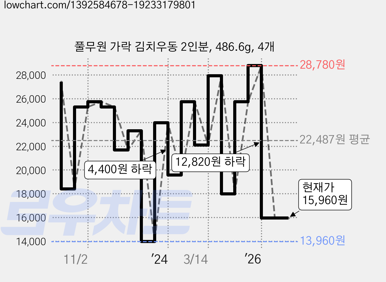 풀무원 가락 김치우동 2인분, 486.6g, 4개 가격 변동 차트, 현재가 15,960원, 관측 최저가 13,960원