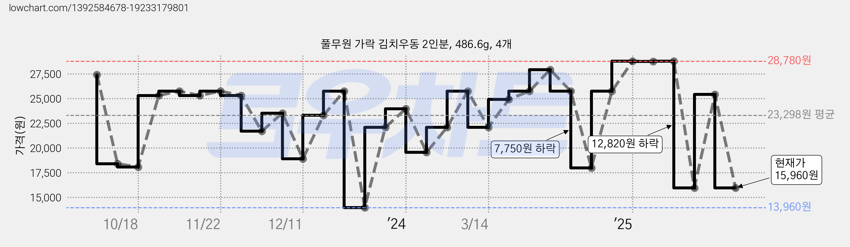 풀무원 가락 김치우동 2인분, 486.6g, 4개 가격 변동 차트, 현재가 15,960원, 관측 최저가 13,960원