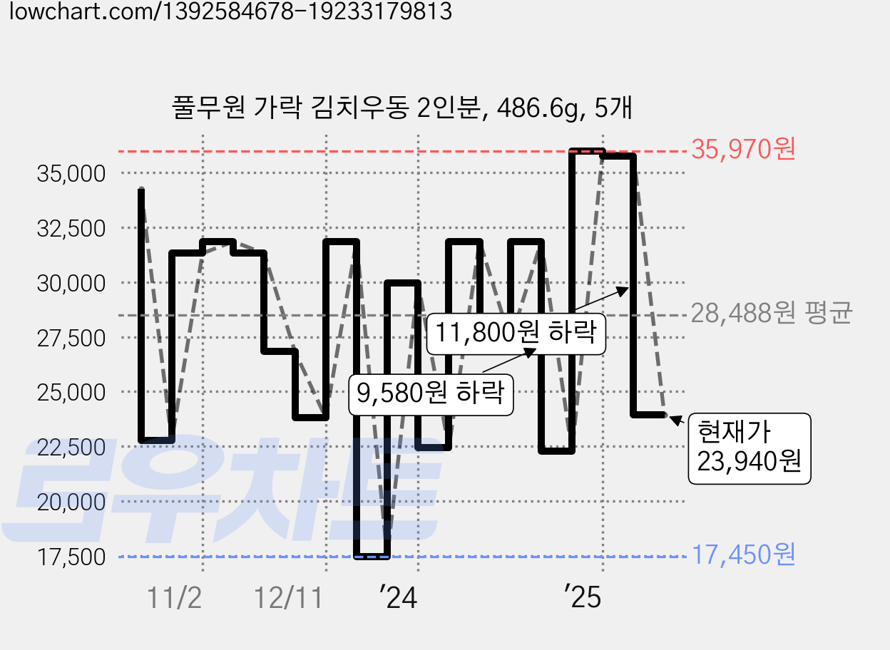 풀무원 가락 김치우동 2인분, 486.6g, 5개 가격 변동 차트, 현재가 23,940원, 관측 최저가 17,450원