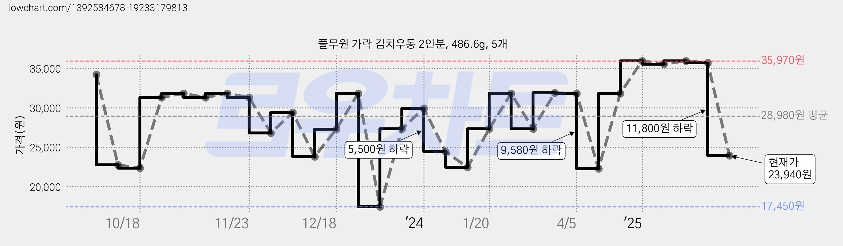 풀무원 가락 김치우동 2인분, 486.6g, 5개 가격 변동 차트, 현재가 23,940원, 관측 최저가 17,450원