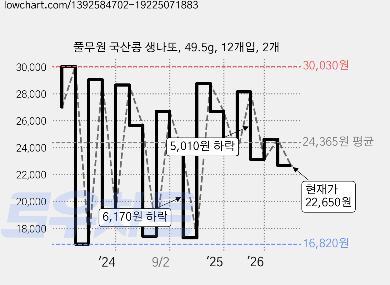 풀무원 국산콩 생나또, 49.5g, 12개입, 2개 가격 변동 차트, 현재가 22,650원, 관측 최저가 16,820원