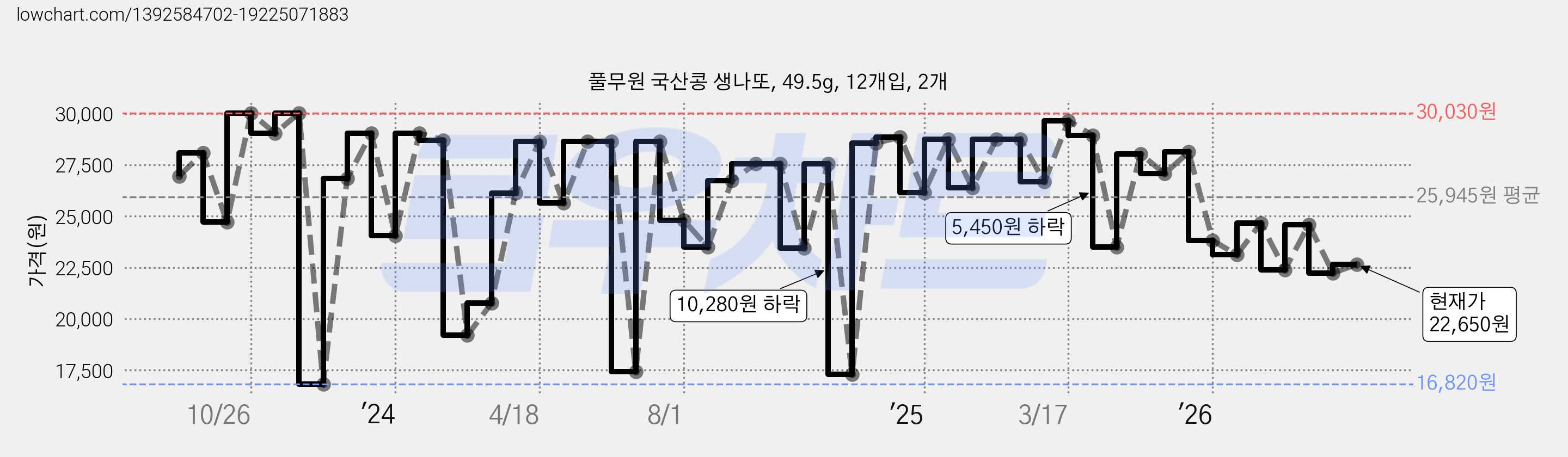 풀무원 국산콩 생나또, 49.5g, 12개입, 2개 가격 변동 차트, 현재가 22,650원, 관측 최저가 16,820원