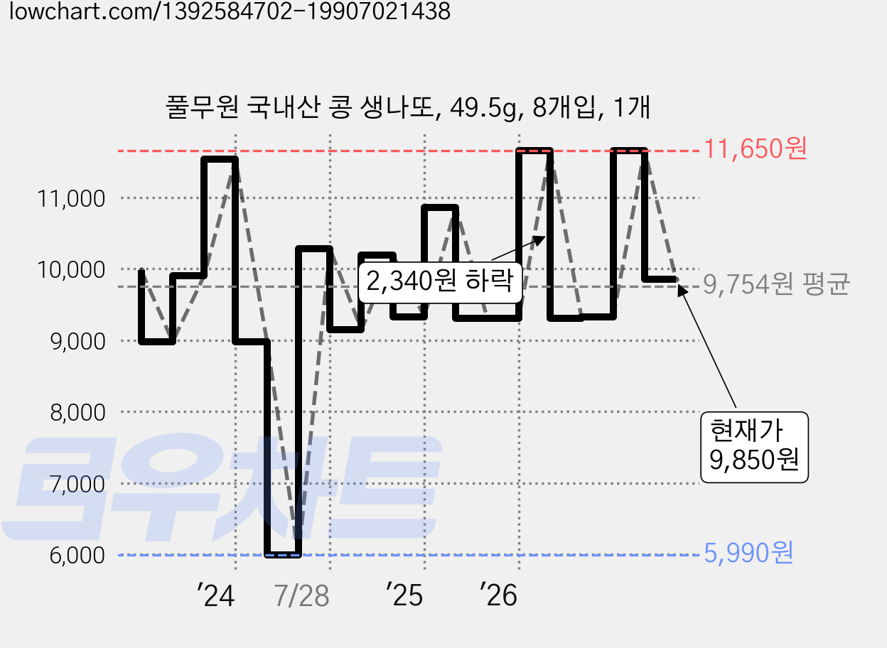 풀무원 국내산 콩 생나또, 49.5g, 8개입, 1개 가격 변동 차트, 현재가 9,850원, 관측 최저가 5,990원
