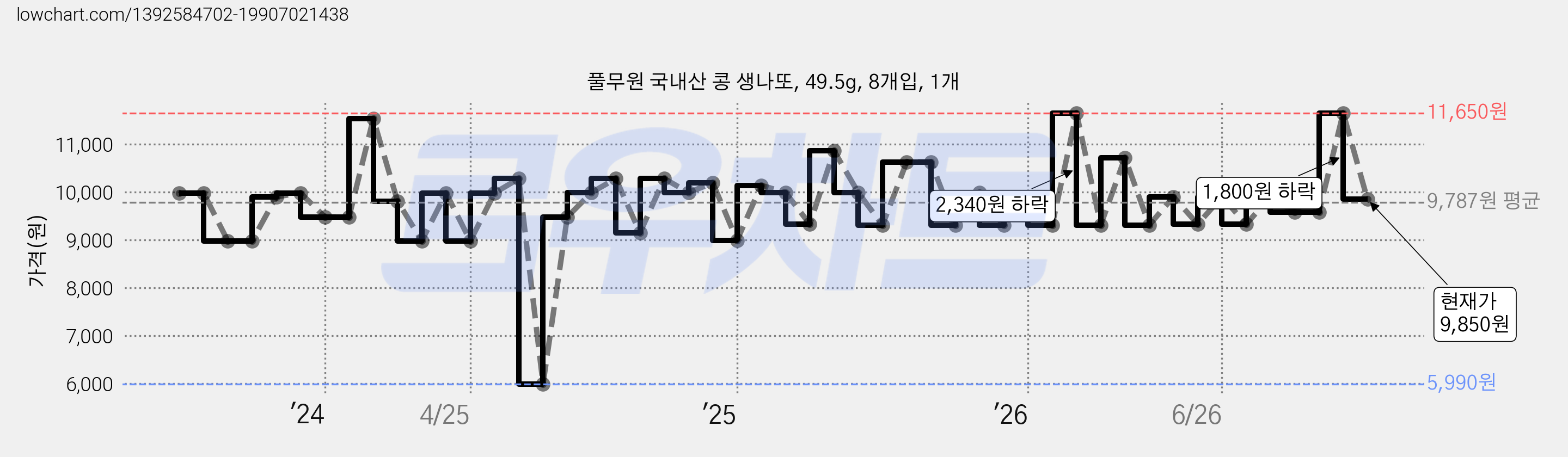 풀무원 국내산 콩 생나또, 49.5g, 8개입, 1개 가격 변동 차트, 현재가 9,850원, 관측 최저가 5,990원