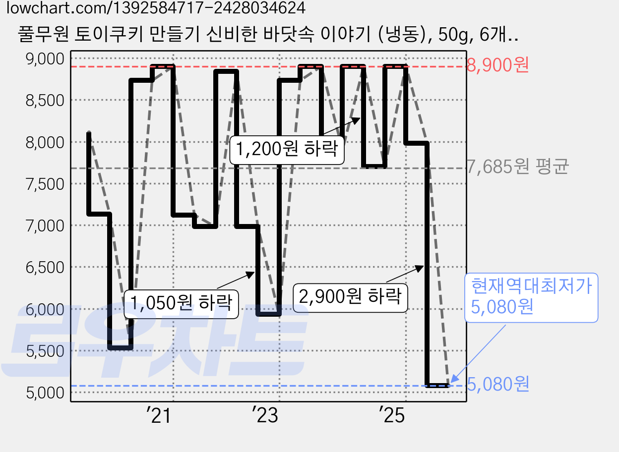 풀무원 토이쿠키 만들기 신비한 바닷속 이야기 (냉동), 50g, 6개입, 1개 가격 변동 차트, 현재가 5,080원, 역대최저가
