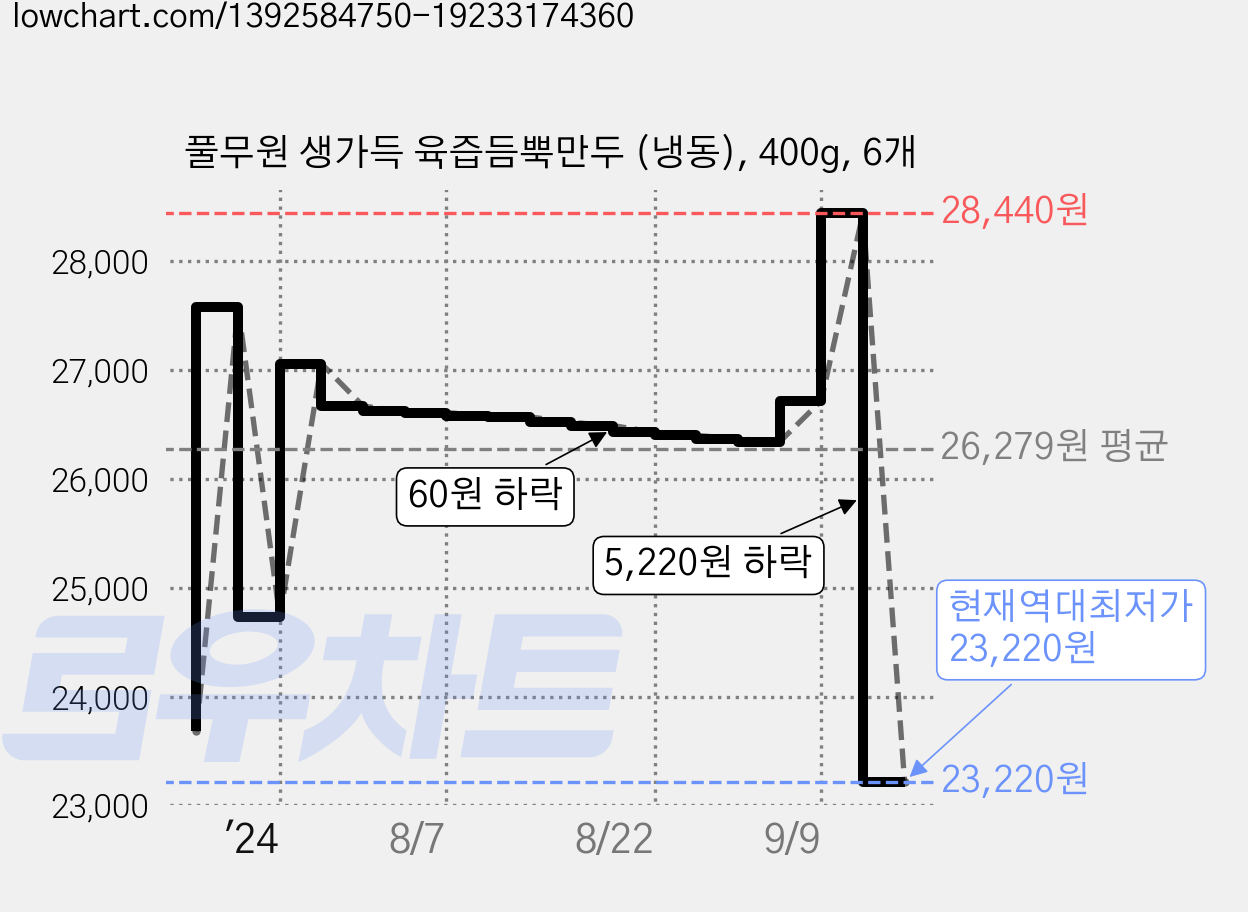 풀무원 생가득 육즙듬뿍만두 (냉동), 400g, 6개 가격 변동 차트, 현재가 23,220원, 역대최저가