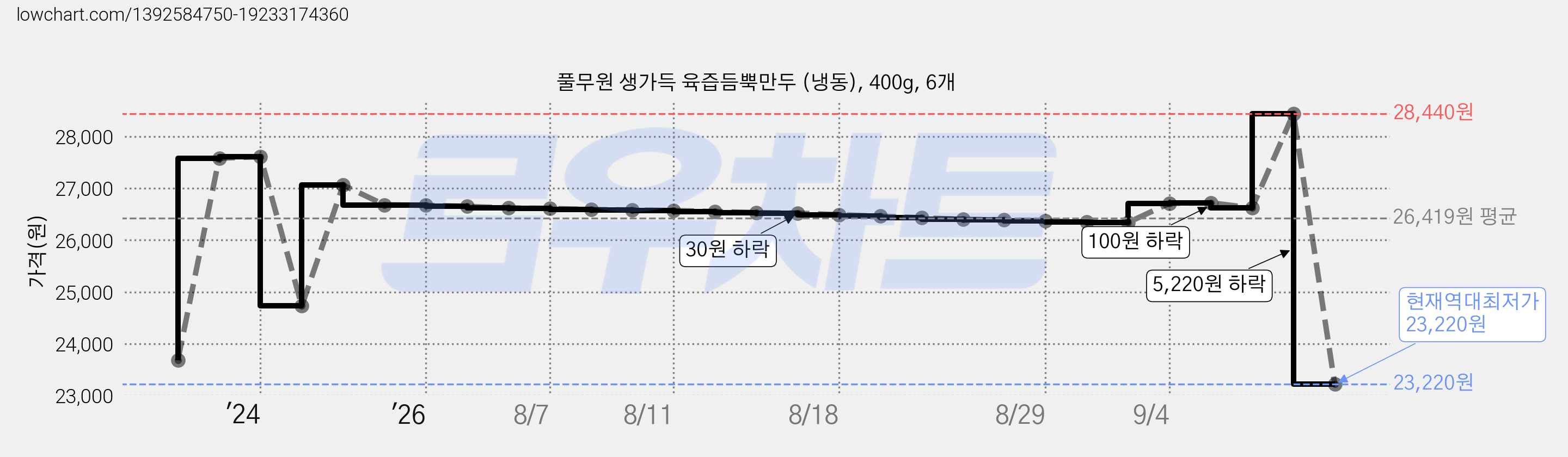 풀무원 생가득 육즙듬뿍만두 (냉동), 400g, 6개 가격 변동 차트, 현재가 23,220원, 역대최저가