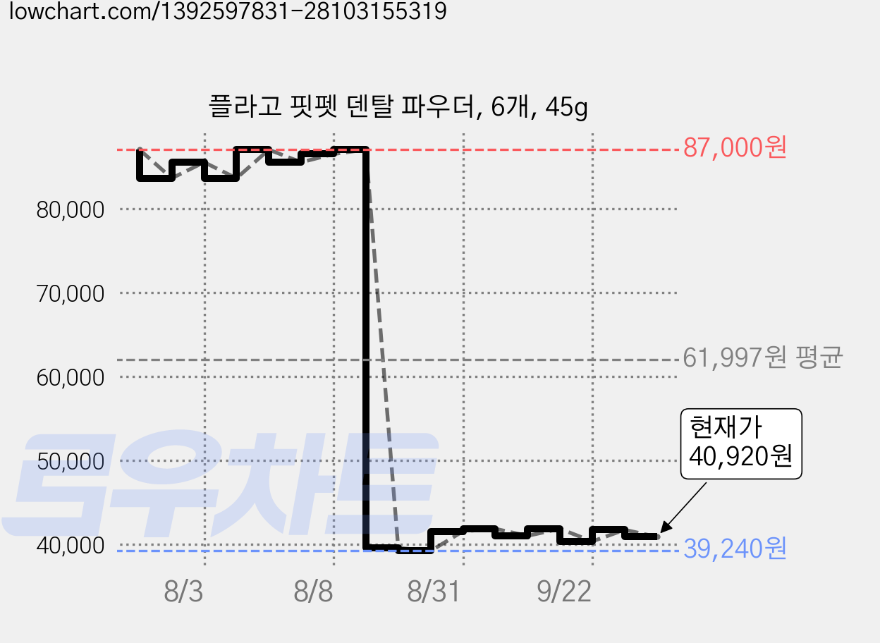 플라고 핏펫 덴탈 파우더, 6개, 45g 가격 변동 차트, 현재가 40,920원, 관측 최저가 39,240원