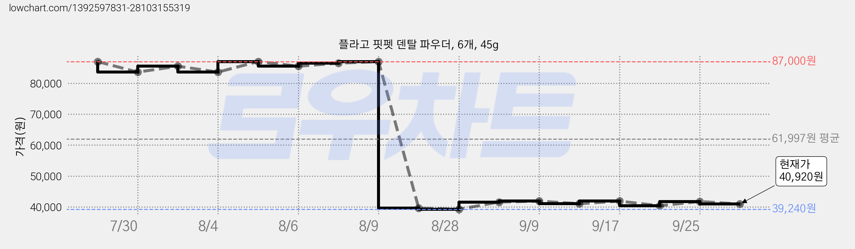 플라고 핏펫 덴탈 파우더, 6개, 45g 가격 변동 차트, 현재가 40,920원, 관측 최저가 39,240원