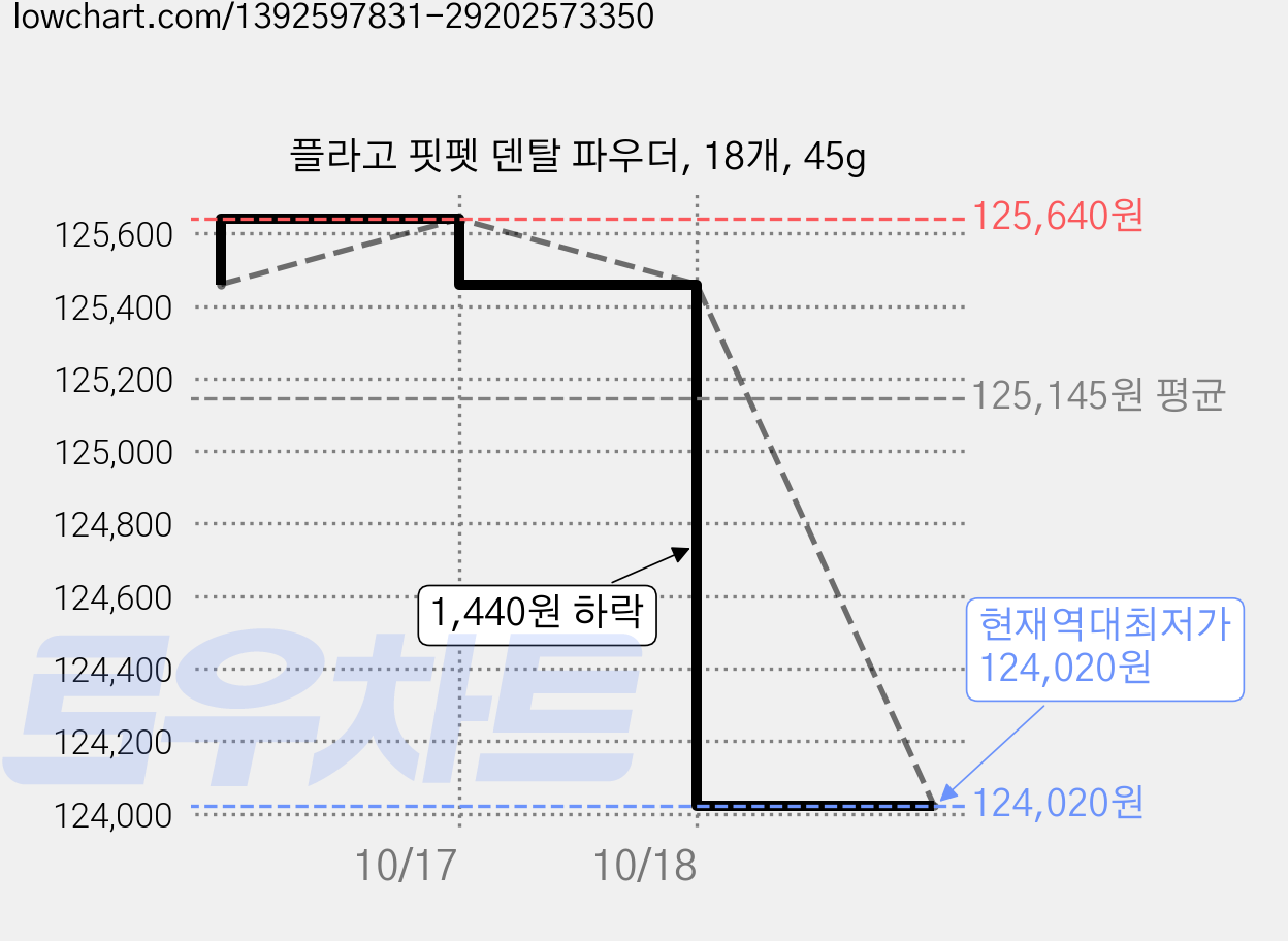 플라고 핏펫 덴탈 파우더, 18개, 45g 가격 변동 차트, 현재가 124,020원, 역대최저가