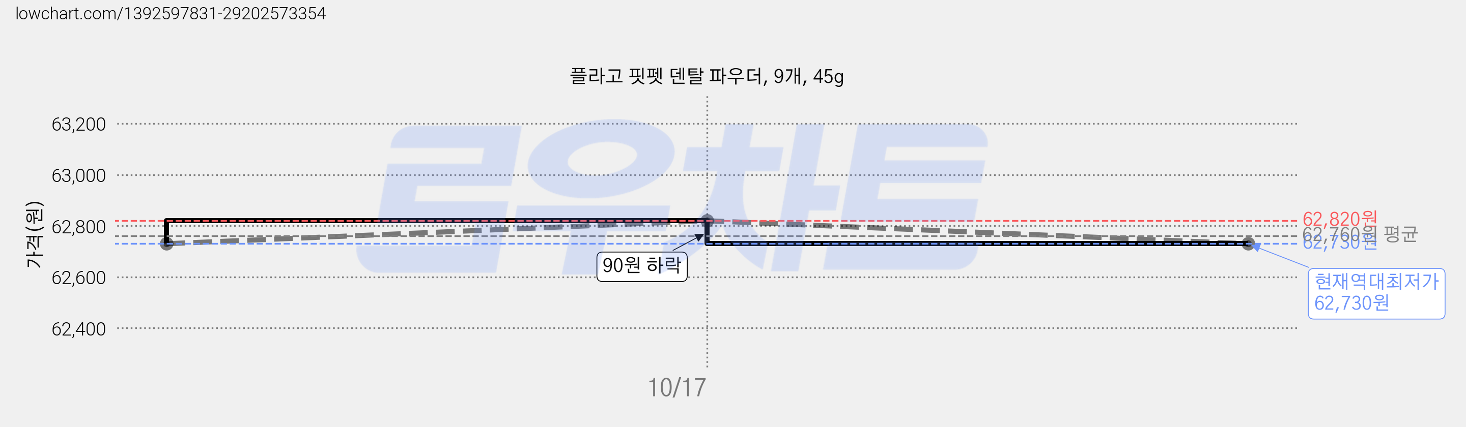 플라고 핏펫 덴탈 파우더, 9개, 45g 가격 변동 차트, 현재가 62,730원, 역대최저가