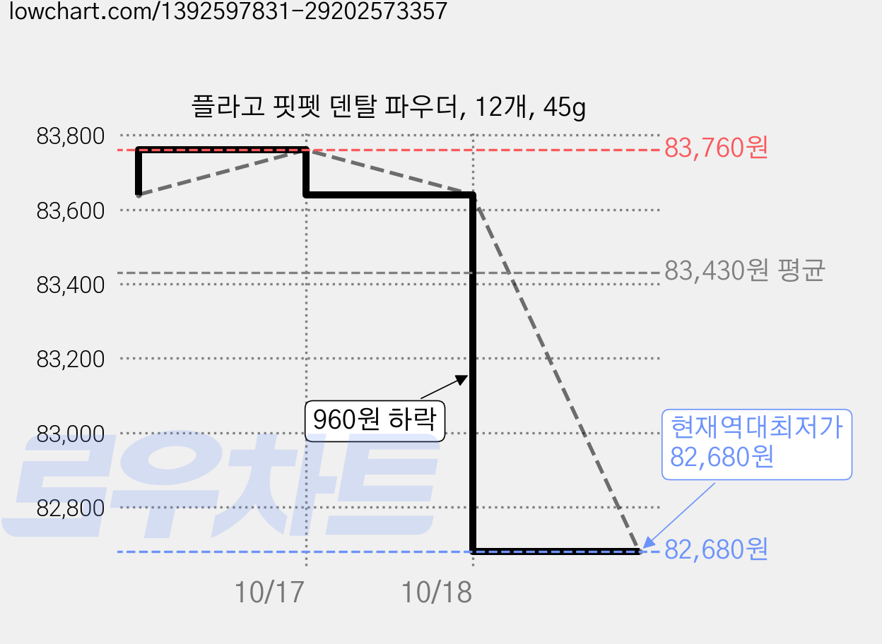 플라고 핏펫 덴탈 파우더, 12개, 45g 가격 변동 차트, 현재가 82,680원, 역대최저가