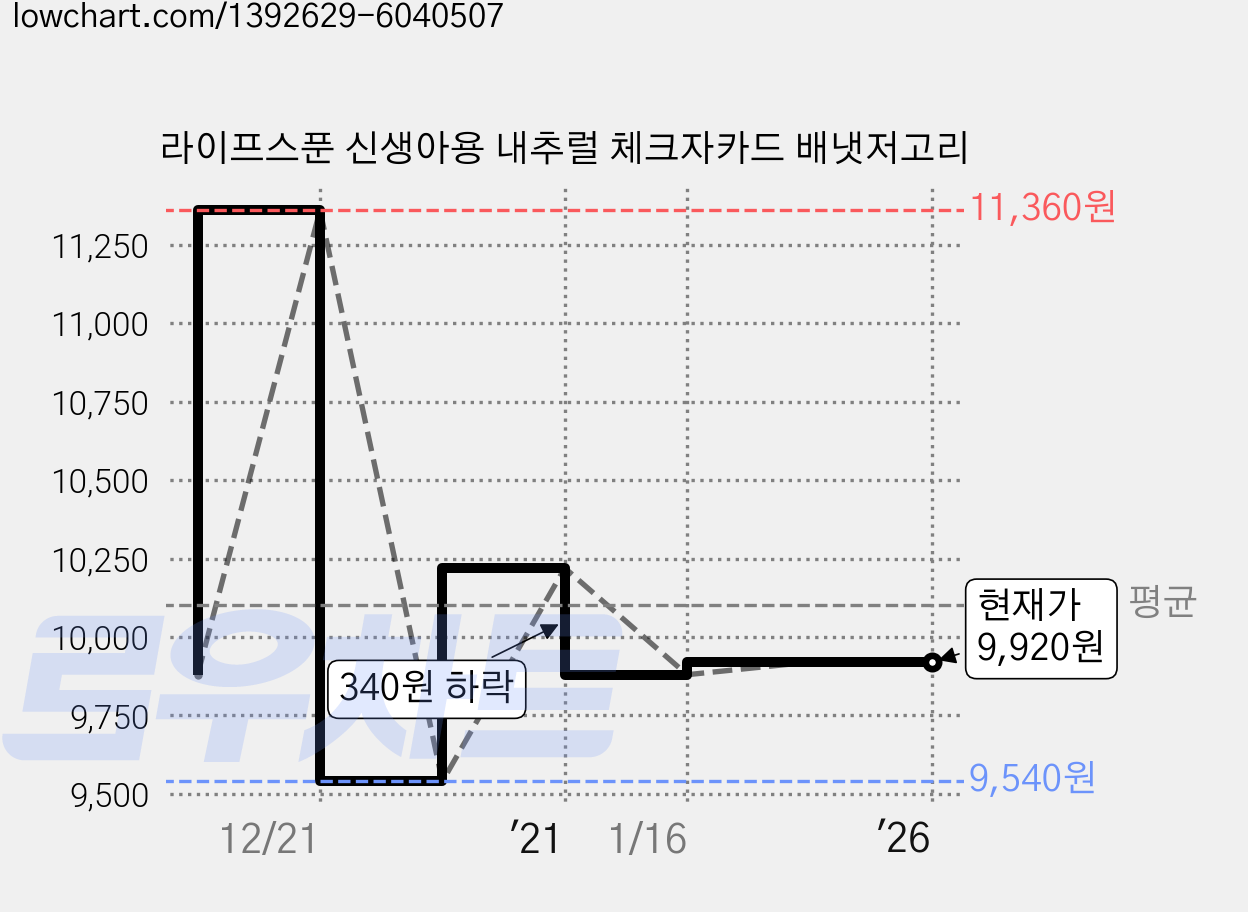 라이프스푼 신생아용 내추럴 체크자카드 배냇저고리 가격 변동 차트, 현재가 9,920원, 역대최저가