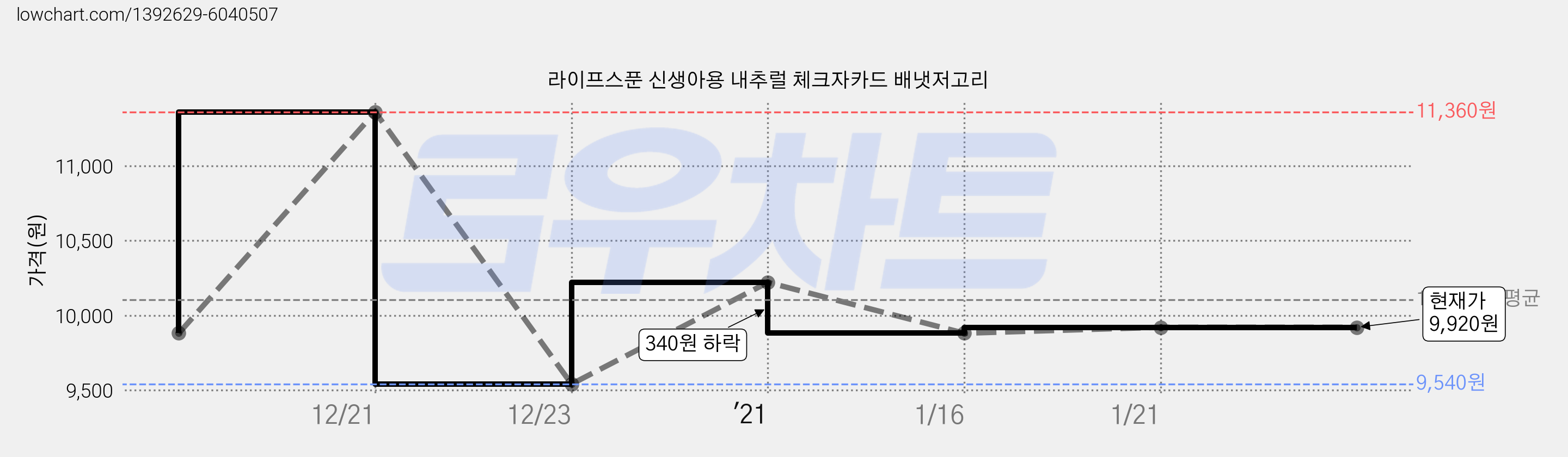 라이프스푼 신생아용 내추럴 체크자카드 배냇저고리 가격 변동 차트, 현재가 9,920원, 역대최저가