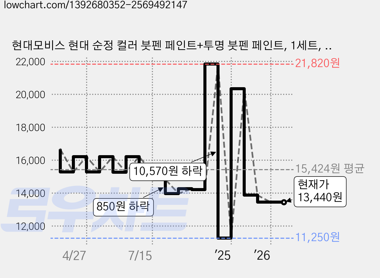 현대모비스 현대 순정 컬러 붓펜 페인트+투명 붓펜 페인트, 1세트, UYS 스파클링메탈 가격 변동 차트, 현재가 13,440원, 관측 최저가 11,250원