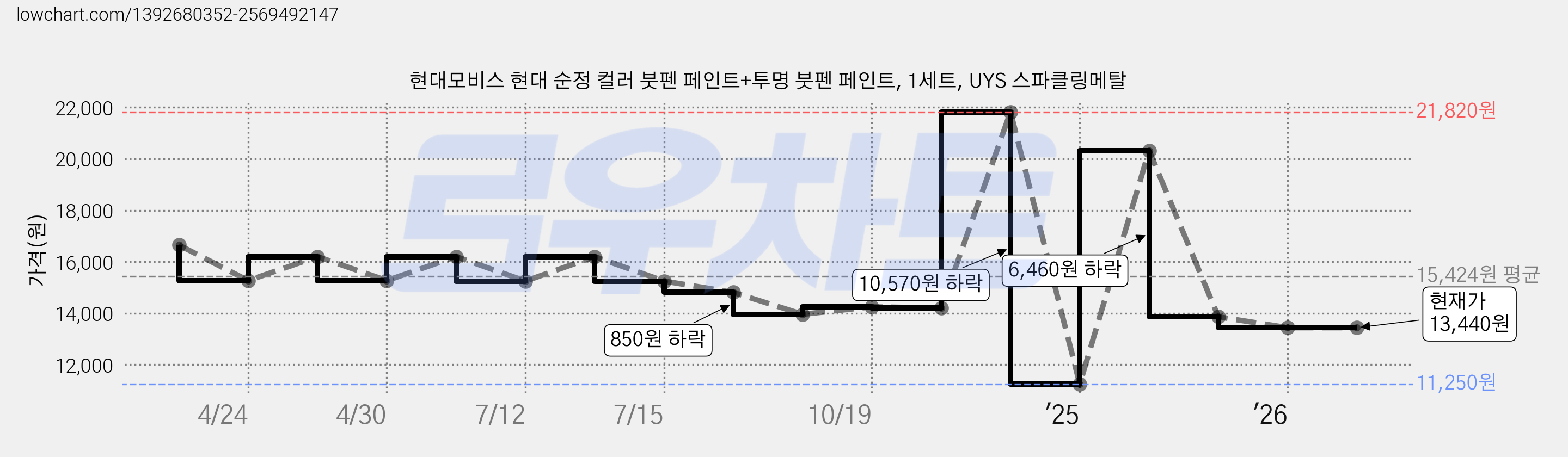 현대모비스 현대 순정 컬러 붓펜 페인트+투명 붓펜 페인트, 1세트, UYS 스파클링메탈 가격 변동 차트, 현재가 13,440원, 관측 최저가 11,250원
