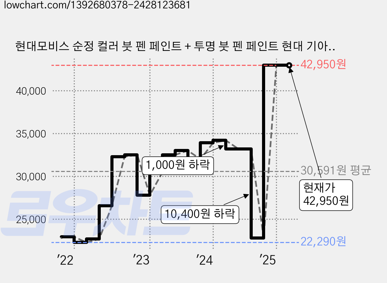 현대모비스 순정 컬러 붓 펜 페인트 + 투명 붓 펜 페인트 현대 기아 전용, 1세트, 화이트크림 + 펄색 + 투명 가격 변동 차트, 현재가 42,950원, 역대최저가