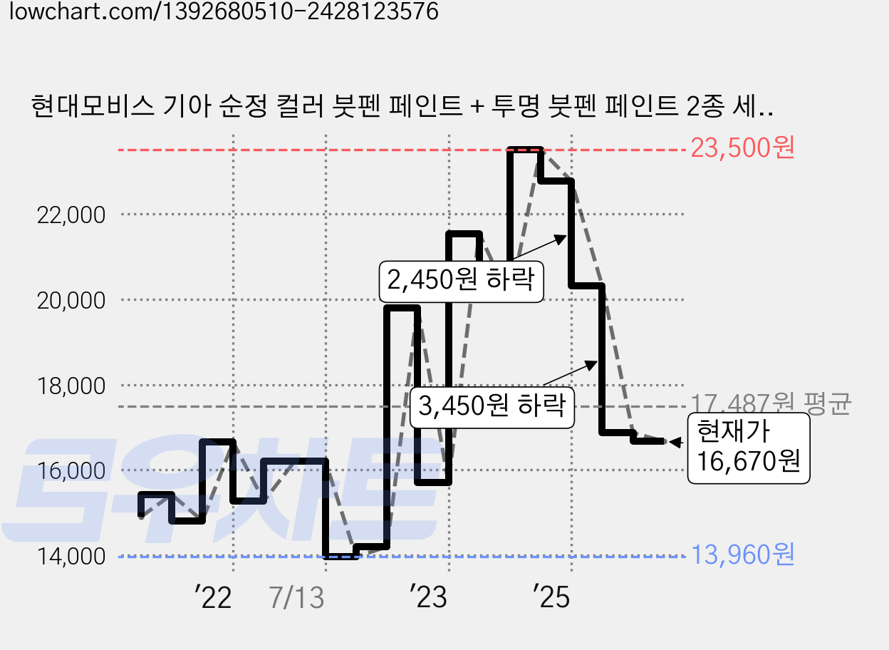 현대모비스 기아 순정 컬러 붓펜 페인트 + 투명 붓펜 페인트 2종 세트, 1세트, 9H블랙체리 가격 변동 차트, 현재가 16,670원, 관측 최저가 13,960원