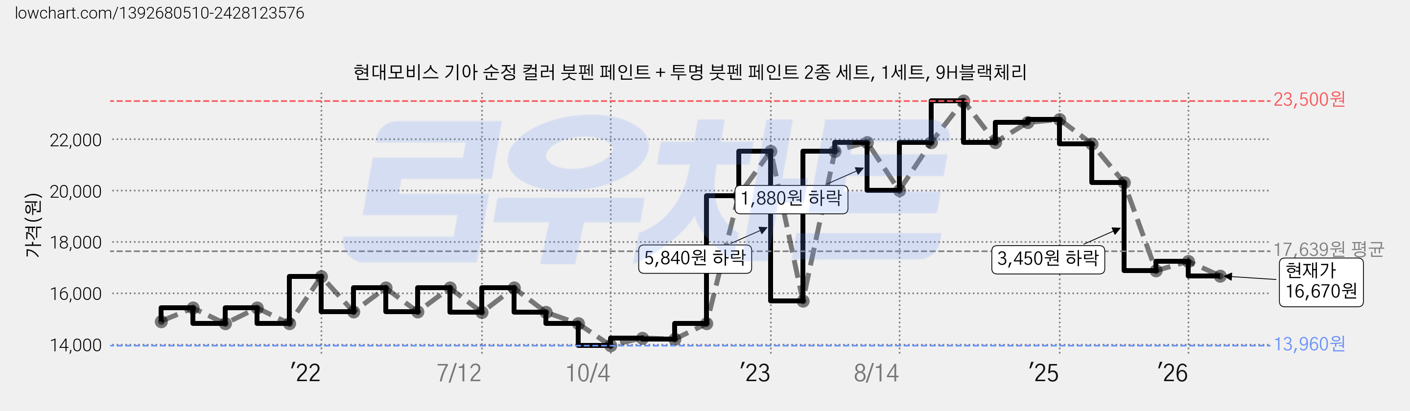 현대모비스 기아 순정 컬러 붓펜 페인트 + 투명 붓펜 페인트 2종 세트, 1세트, 9H블랙체리 가격 변동 차트, 현재가 16,670원, 관측 최저가 13,960원