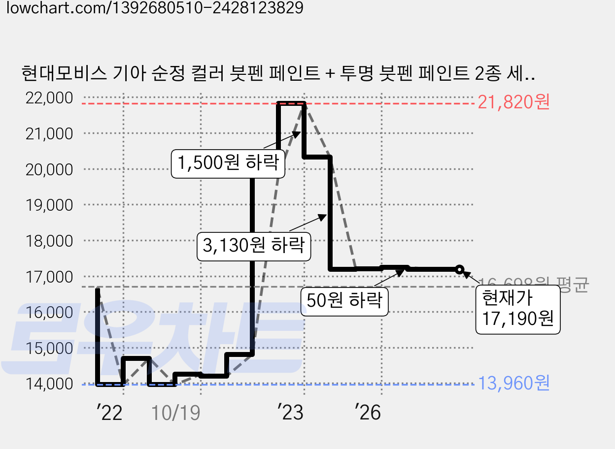 현대모비스 기아 순정 컬러 붓펜 페인트 + 투명 붓펜 페인트 2종 세트, 1세트, MA마린블루 가격 변동 차트, 현재가 17,190원, 관측 최저가 13,960원