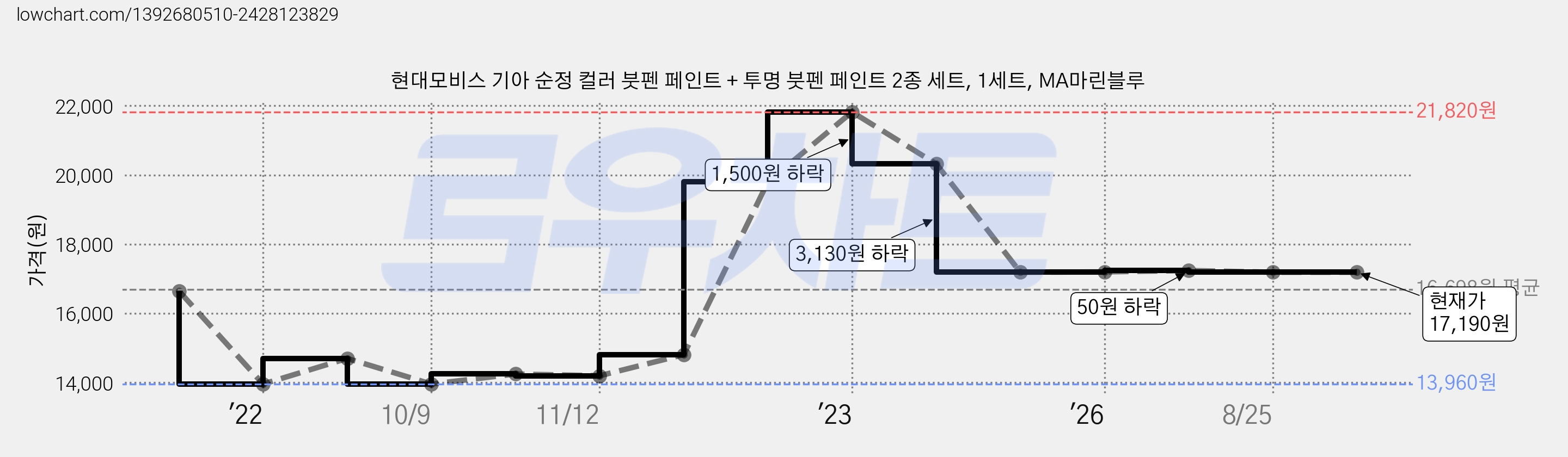 현대모비스 기아 순정 컬러 붓펜 페인트 + 투명 붓펜 페인트 2종 세트, 1세트, MA마린블루 가격 변동 차트, 현재가 17,190원, 관측 최저가 13,960원