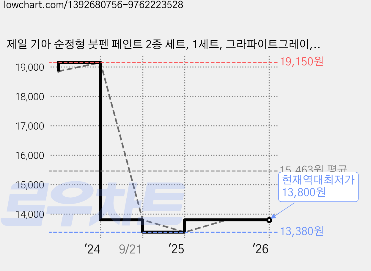 제일 기아 순정형 붓펜 페인트 2종 세트, 1세트, 그라파이트그레이, 투명 가격 변동 차트, 현재가 13,800원, 역대최저가