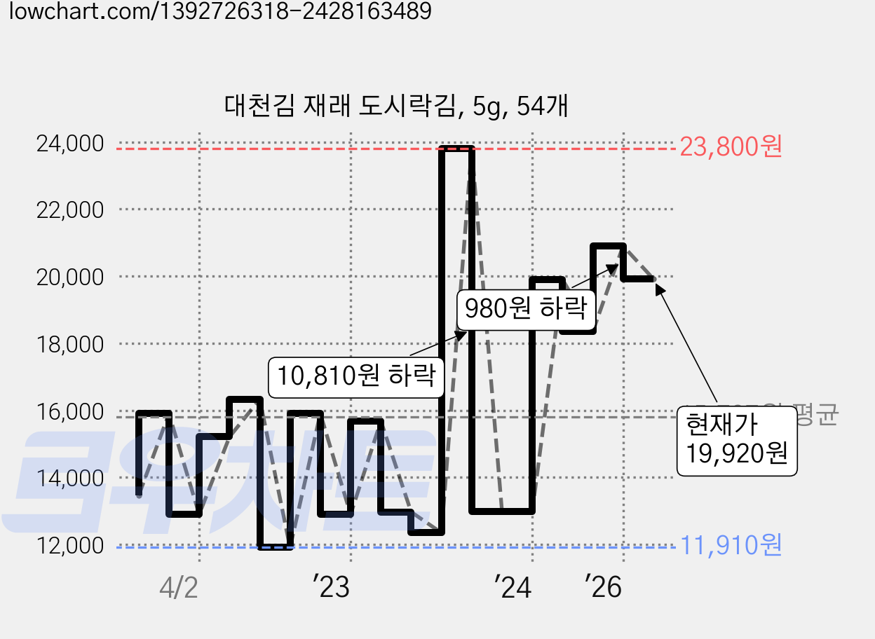 대천김 재래 도시락김, 5g, 54개 가격 변동 차트, 현재가 19,920원, 관측 최저가 11,910원