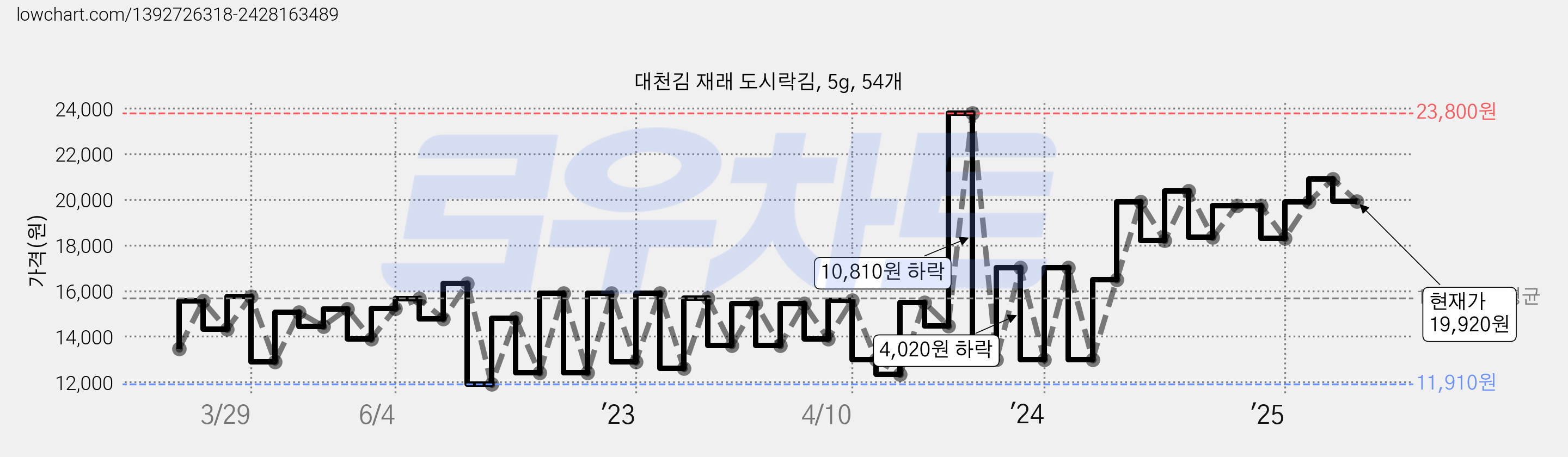 대천김 재래 도시락김, 5g, 54개 가격 변동 차트, 현재가 19,920원, 관측 최저가 11,910원