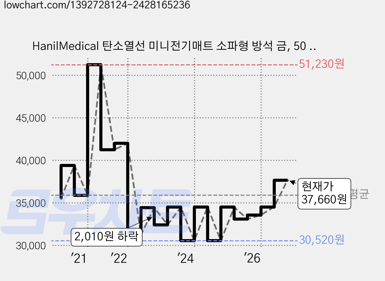 HanilMedical 탄소열선 미니전기매트 소파형 방석 금, 50 x 170 cm 가격 변동 차트, 현재가 37,660원, 관측 최저가 30,520원