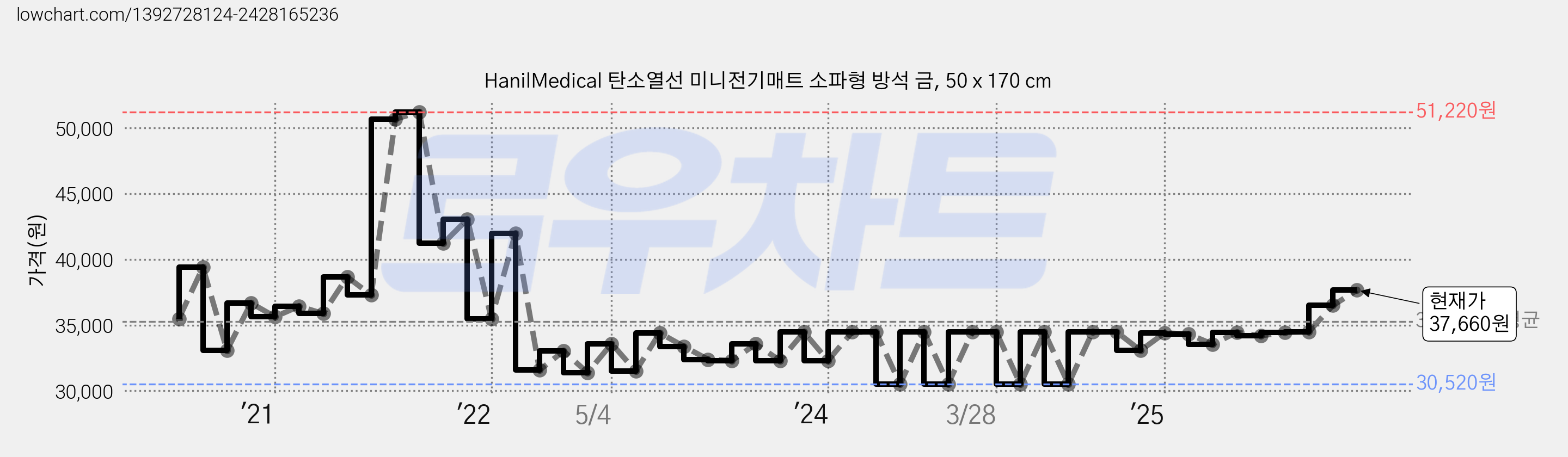 HanilMedical 탄소열선 미니전기매트 소파형 방석 금, 50 x 170 cm 가격 변동 차트, 현재가 37,660원, 관측 최저가 30,520원