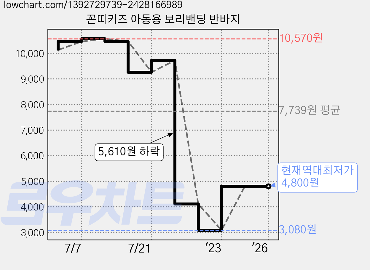 꼰띠키즈 아동용 보리밴딩 반바지 가격 변동 차트, 현재가 4,800원, 역대최저가