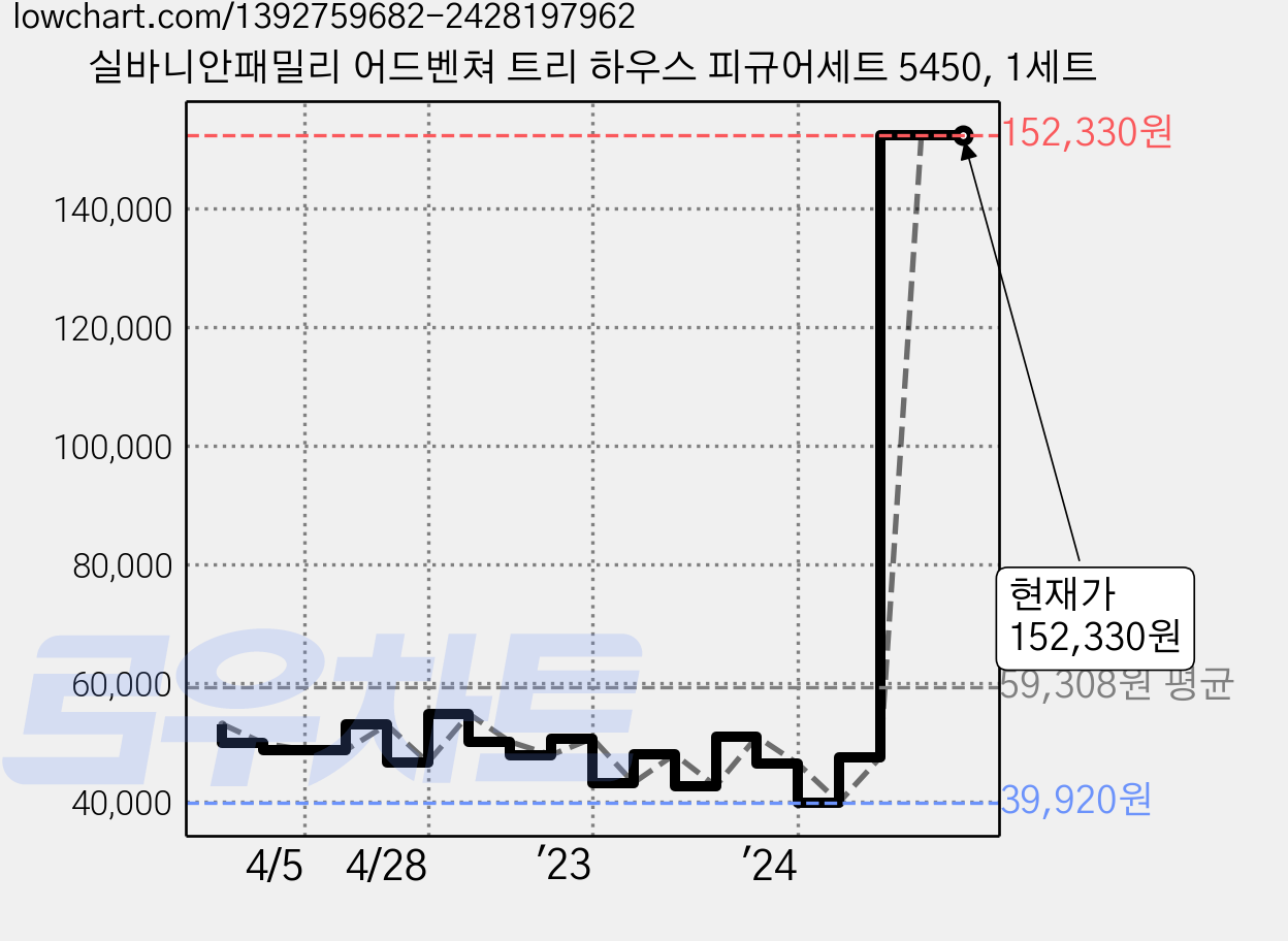 실바니안패밀리 어드벤쳐 트리 하우스 피규어세트 5450, 1세트 가격 변동 차트, 현재가 152,330원, 관측 최저가 39,920원