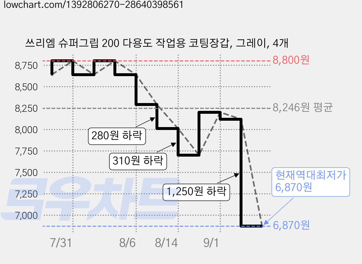 쓰리엠 슈퍼그립 200 다용도 작업용 코팅장갑, 그레이, 4개 가격 변동 차트, 현재가 6,870원, 역대최저가