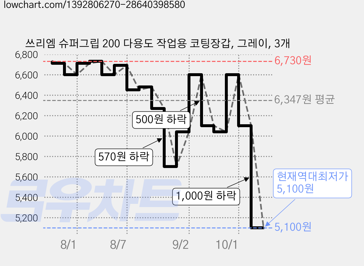 쓰리엠 슈퍼그립 200 다용도 작업용 코팅장갑, 그레이, 3개 가격 변동 차트, 현재가 5,100원, 역대최저가