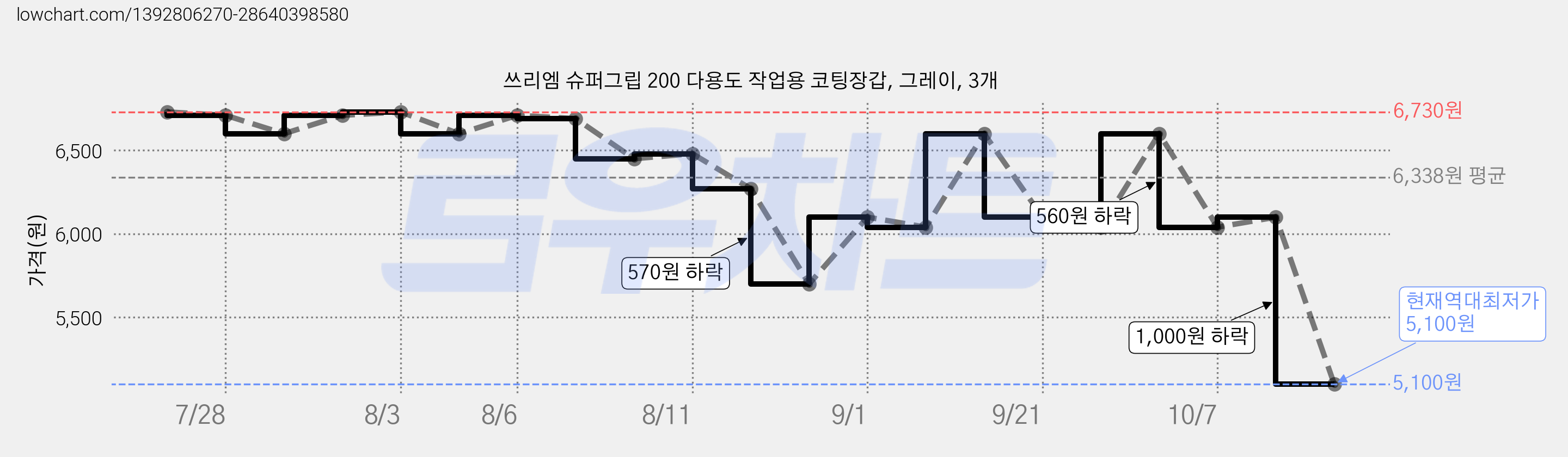 쓰리엠 슈퍼그립 200 다용도 작업용 코팅장갑, 그레이, 3개 가격 변동 차트, 현재가 5,100원, 역대최저가