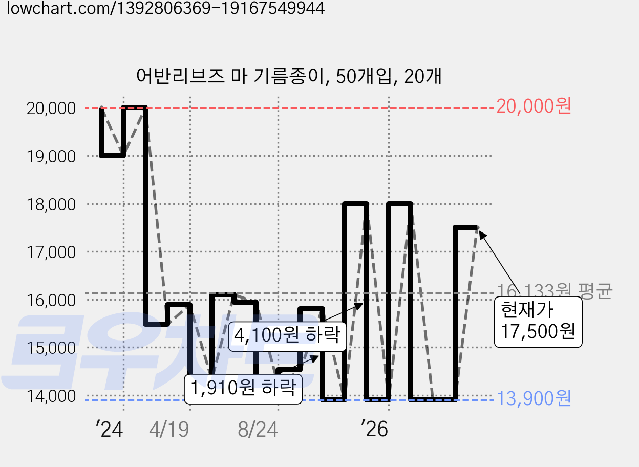 어반리브즈 마 기름종이, 50개입, 20개 가격 변동 차트, 현재가 13,900원, 역대최저가