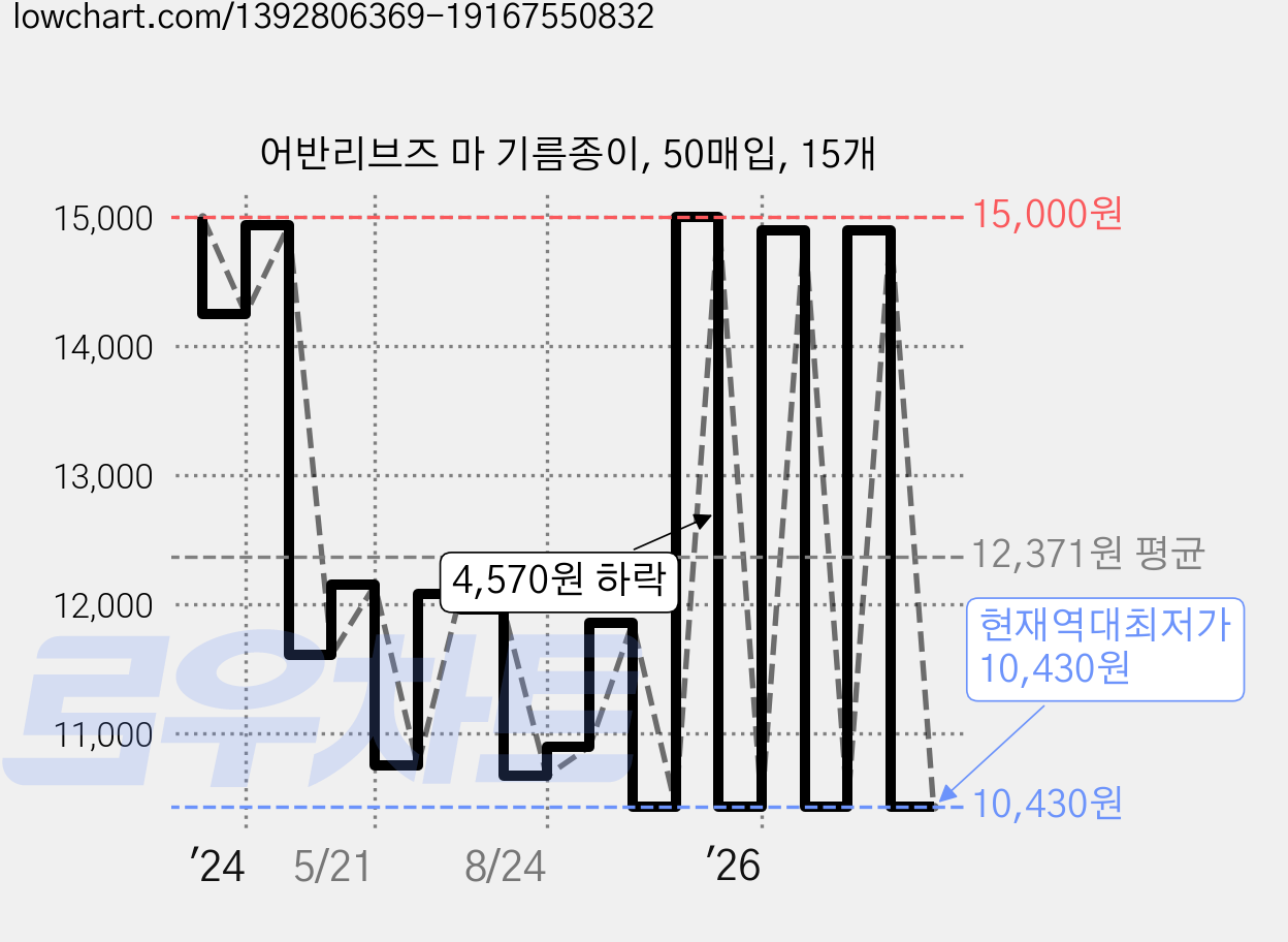어반리브즈 마 기름종이, 50매입, 15개 가격 변동 차트, 현재가 10,430원, 역대최저가