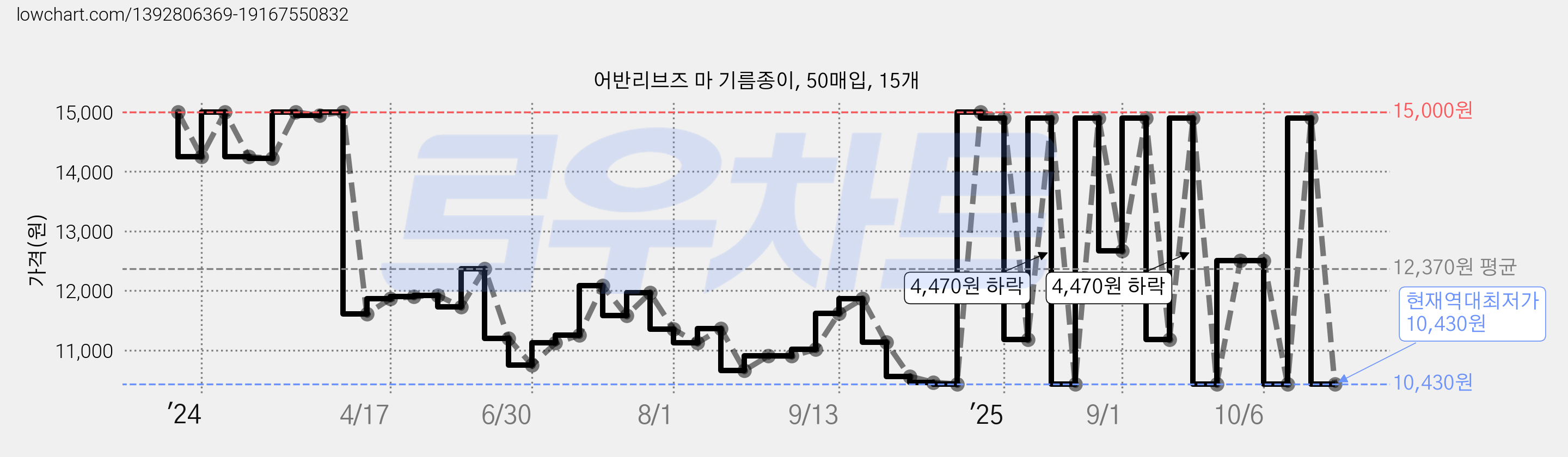 어반리브즈 마 기름종이, 50매입, 15개 가격 변동 차트, 현재가 10,430원, 역대최저가